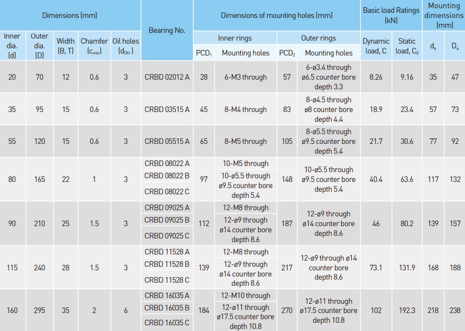 Hiwin CRBD Series Specifications