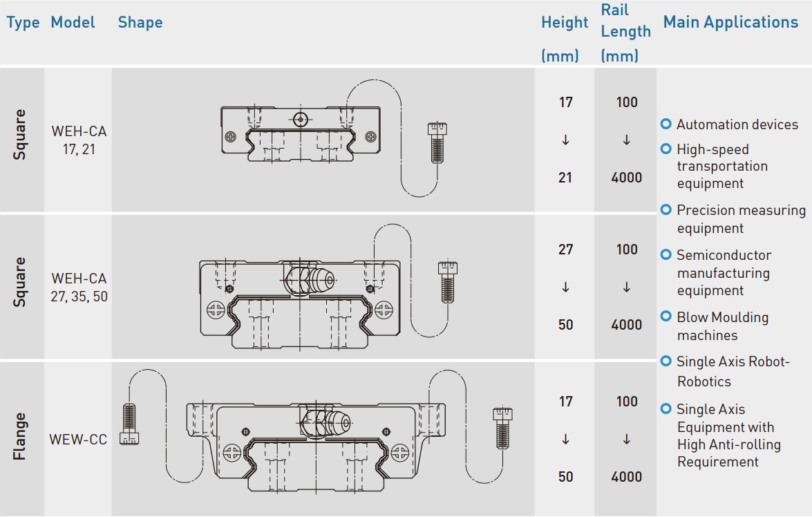 Hiwin WE series Four-Row Wide Rail Linear Guideway