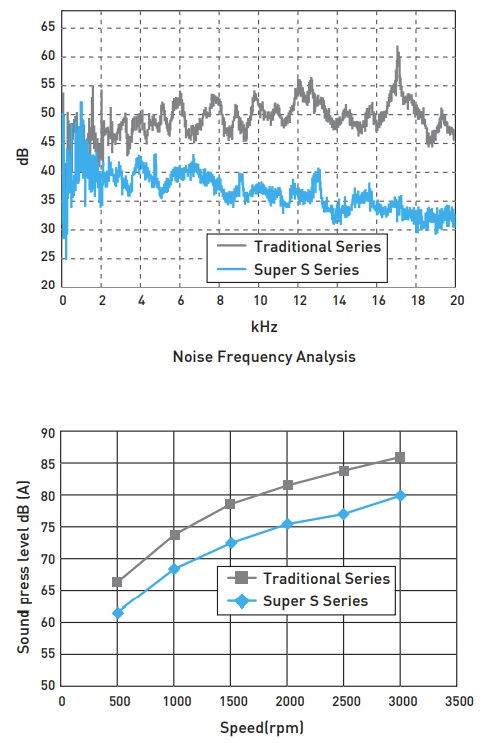 hiwin super s ballscrew noise analysis